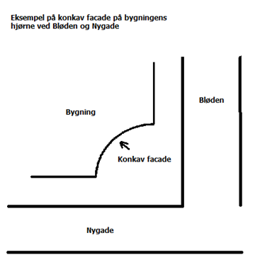 Illustration af eksempel på en konkav facade på bygningshjørnet ved Nygade og Bløden