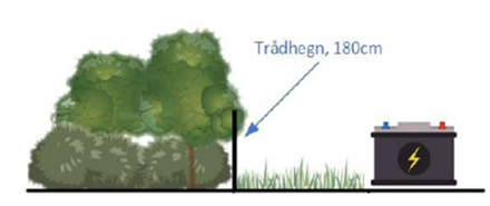 Tværsnittet viser, hvordan hegnet skal placeres i forhold til beplantningsbæltet samt batteriparkens anlægselementer
