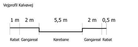Diagram med vejprofil for Kalvøvej